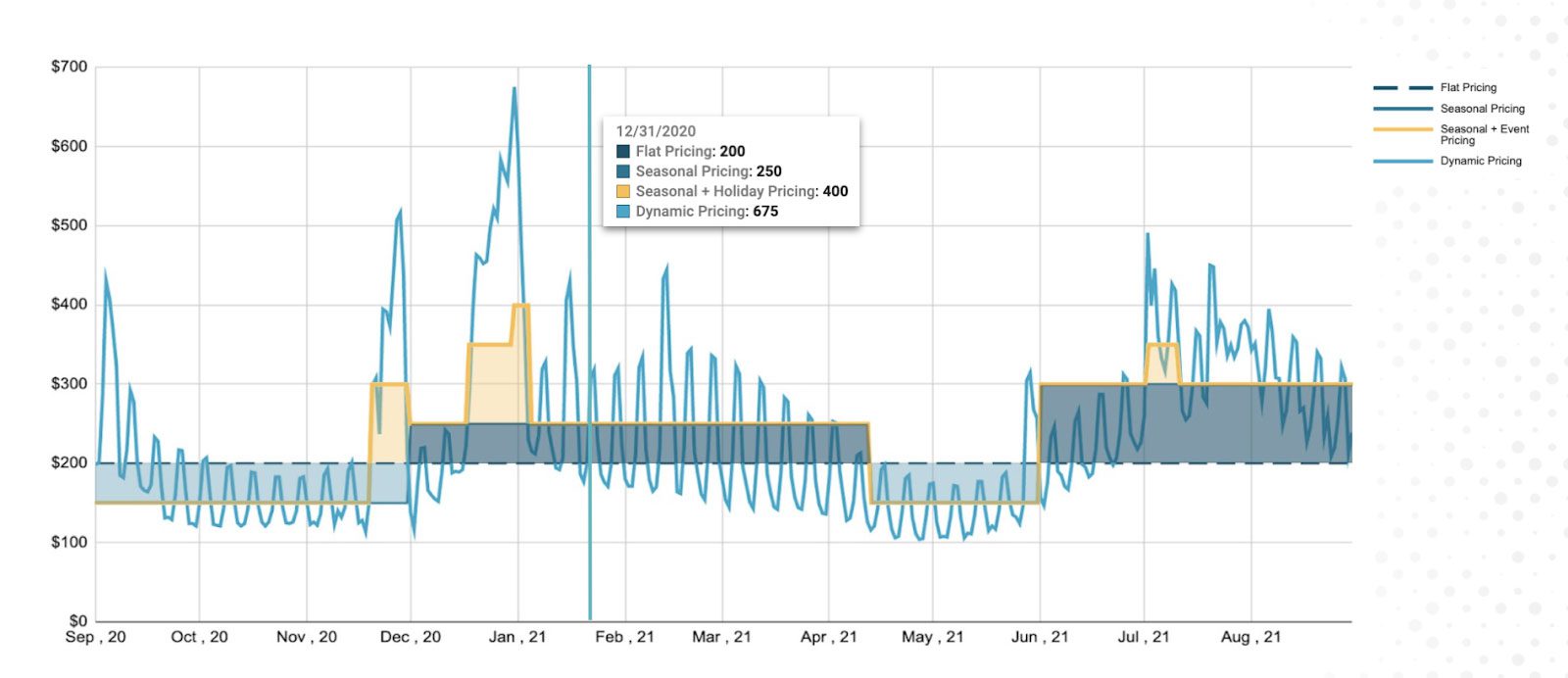 Dynamic pricing statistics- Zeevou 