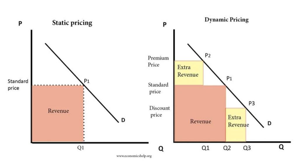 dynamic pricing strategy for vacation rentals- Data and Chart - Zeevou