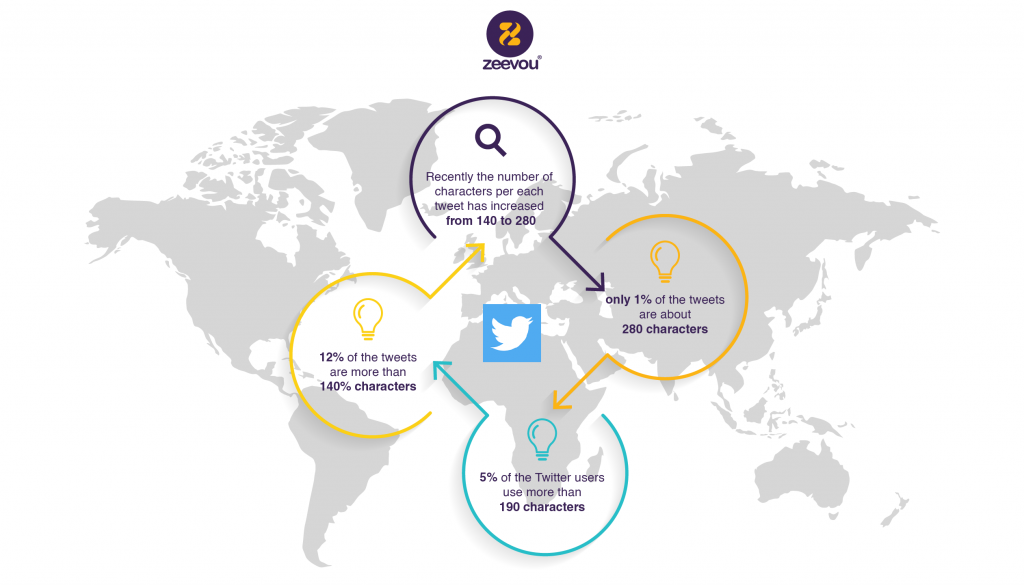 Vacation Rental Twitter infographic -Property Management Social Media - Zeevou