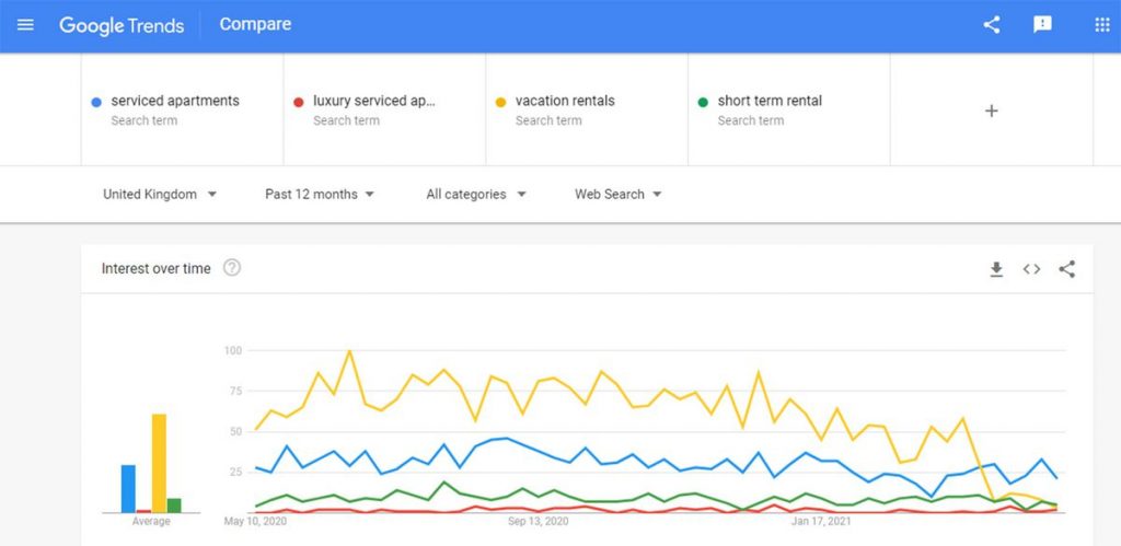 Google Trends for keyword research for vacation rentals - Zeevou