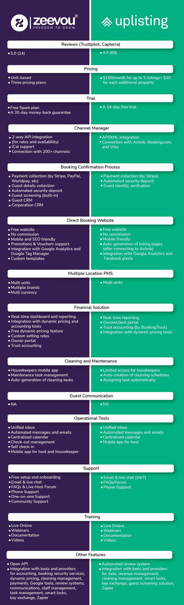 Zeevou Vs Uplisting 22 Comparison