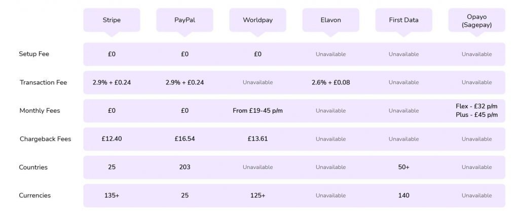 Payment gateways comparison - Zeevou