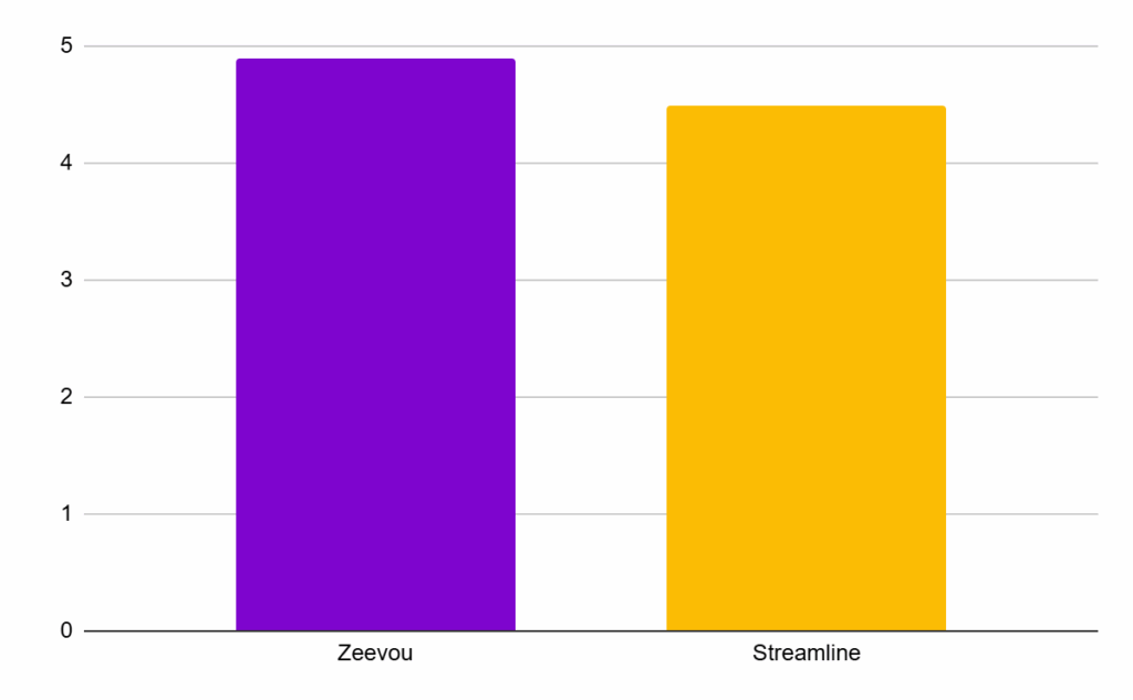 Zeevou vs Streamline: Choosing the Best Vacation Rental Software- Zeevou