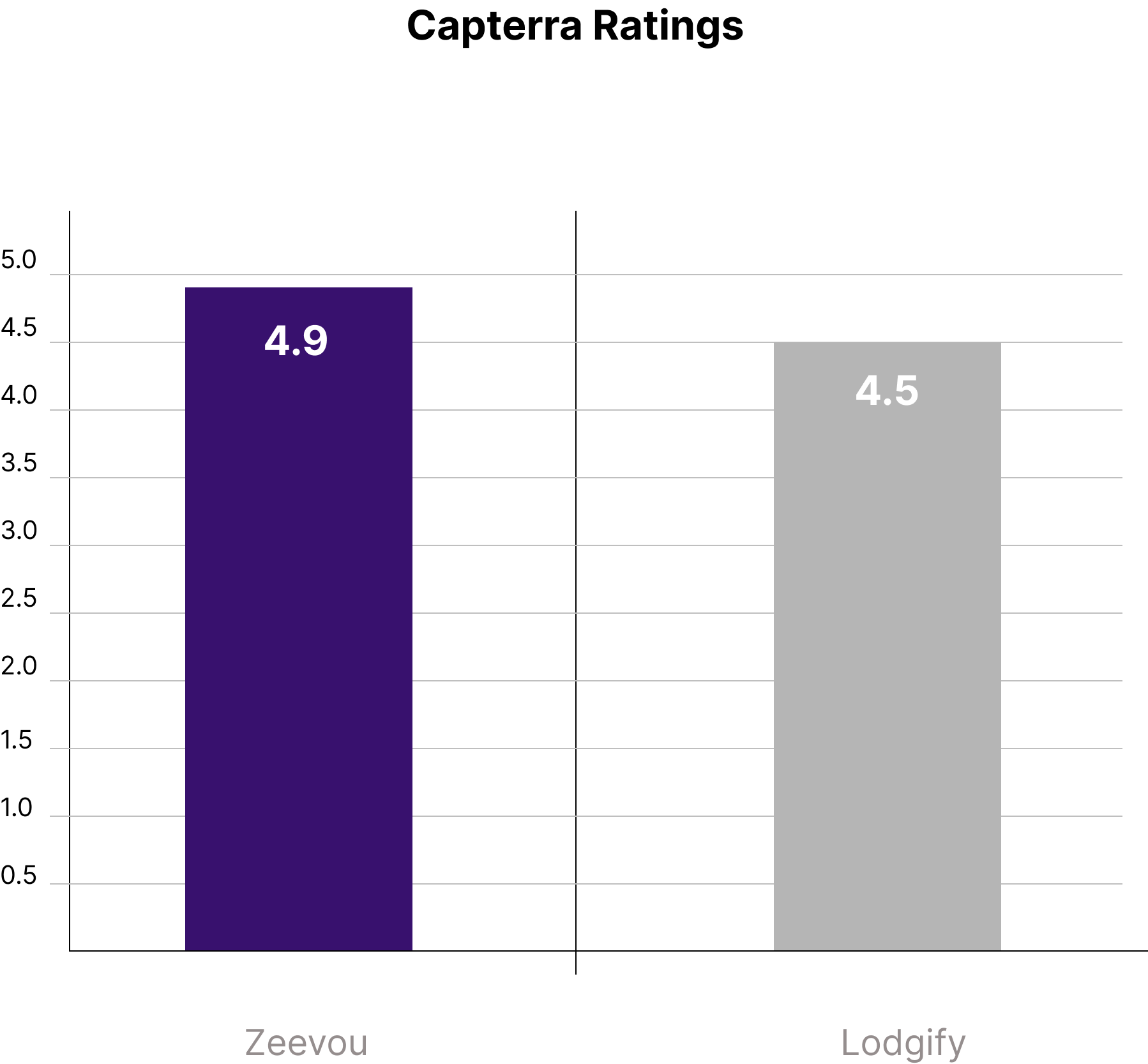 Captera Rating zeevou vs Lodgify