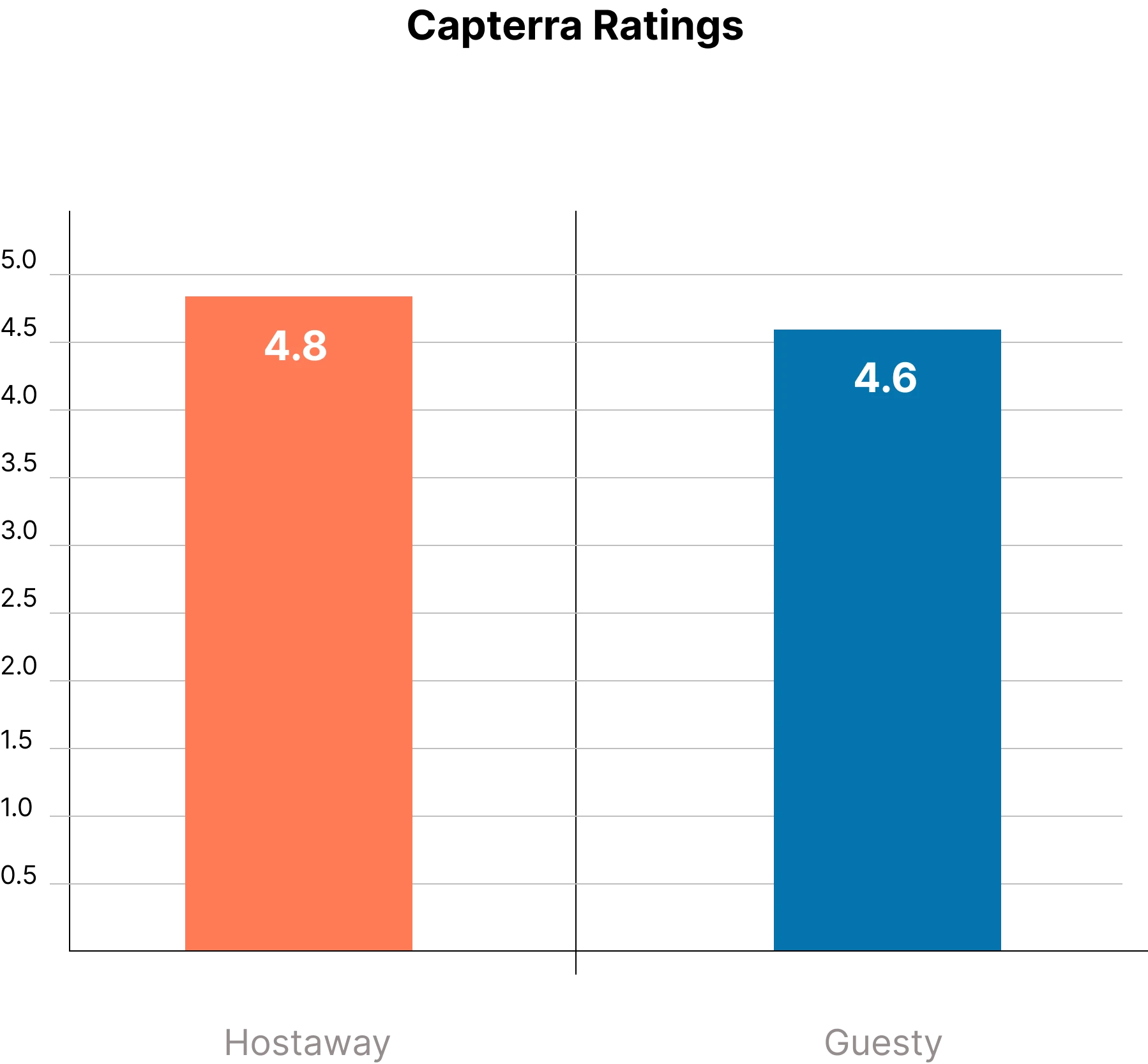 Graph Hosaway vs Guesty Capterra