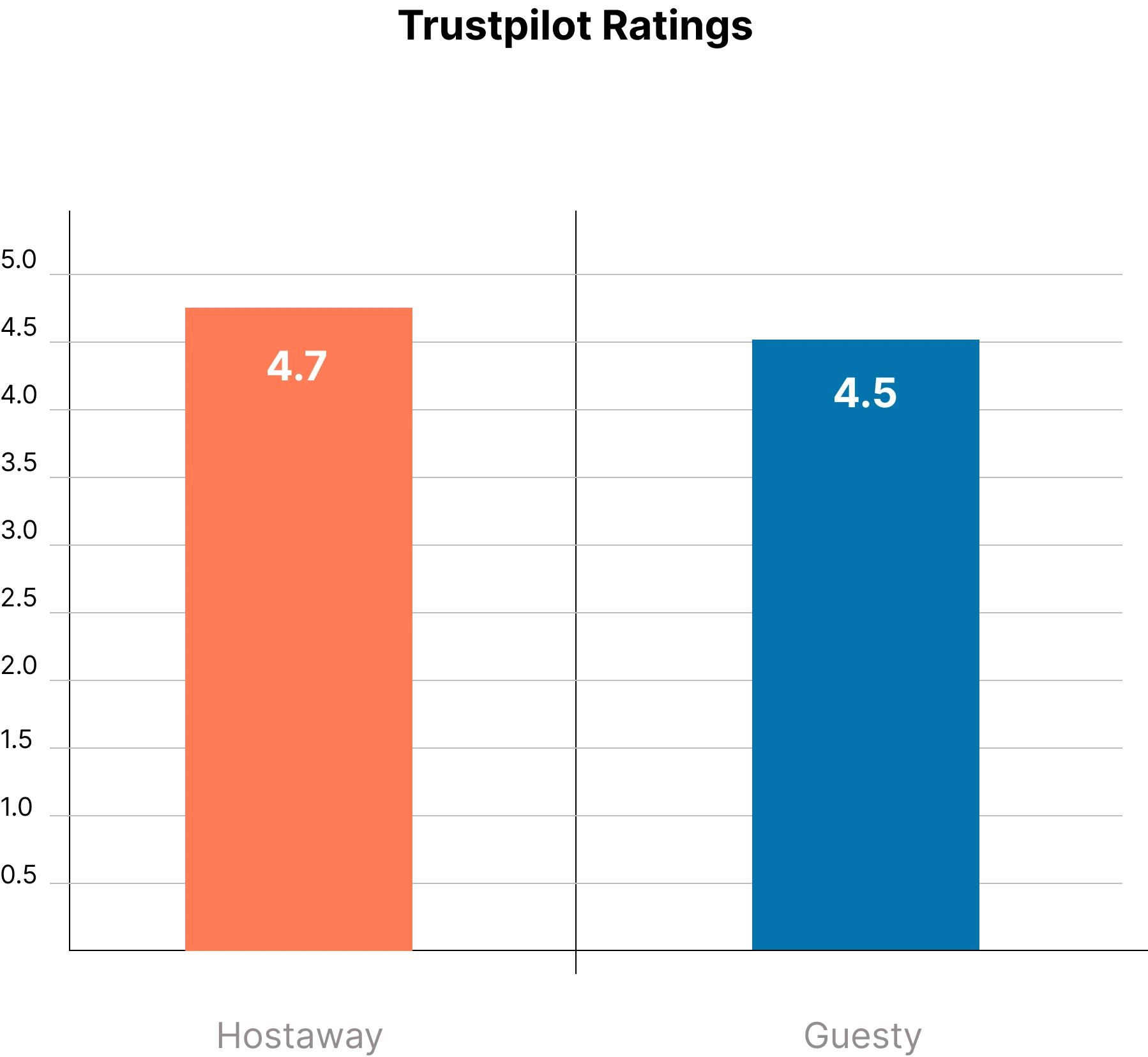 Hosaway vs Guesty Trustpilot Rating