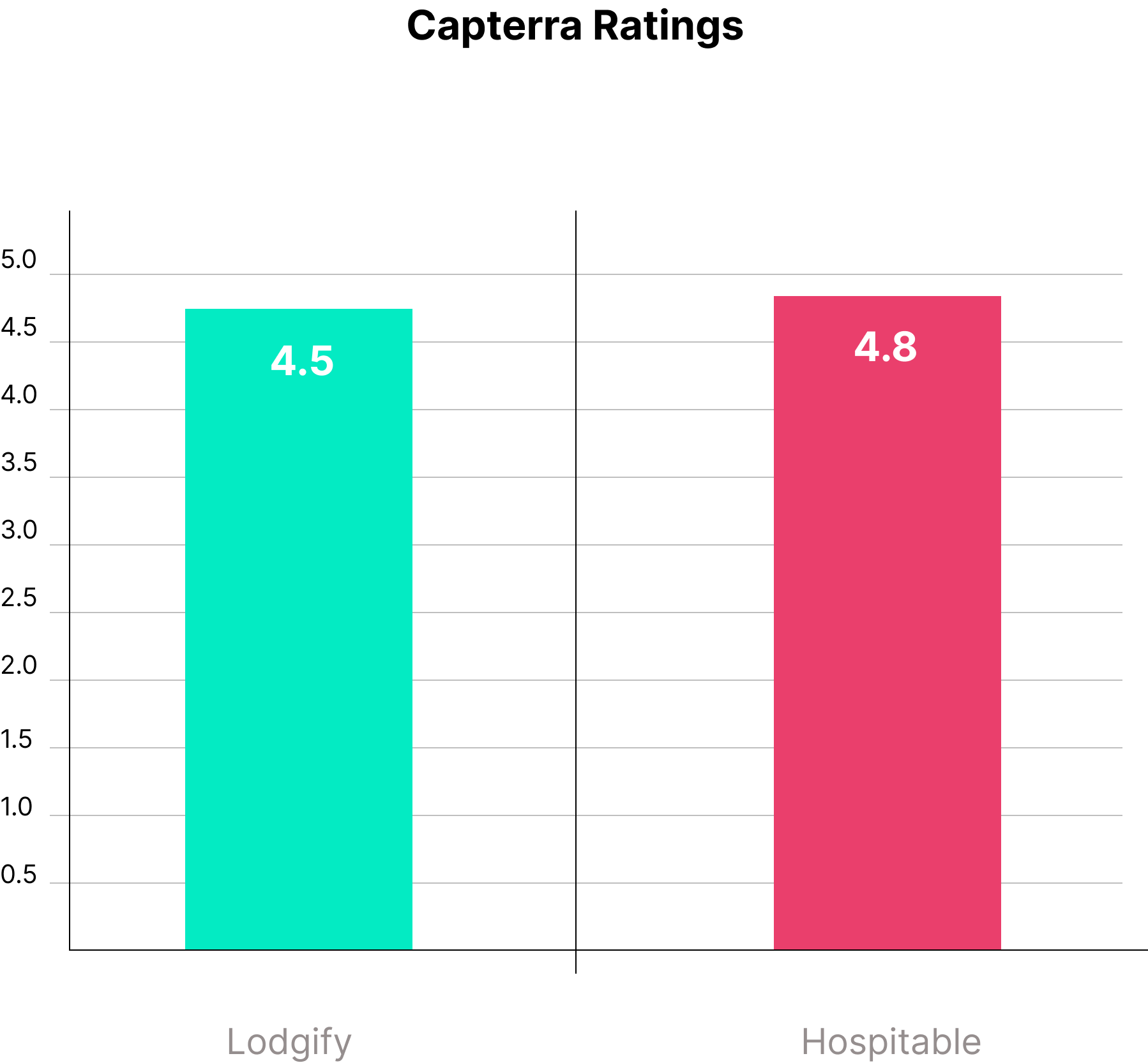 Lodgify vs hospitable comparison captera rating