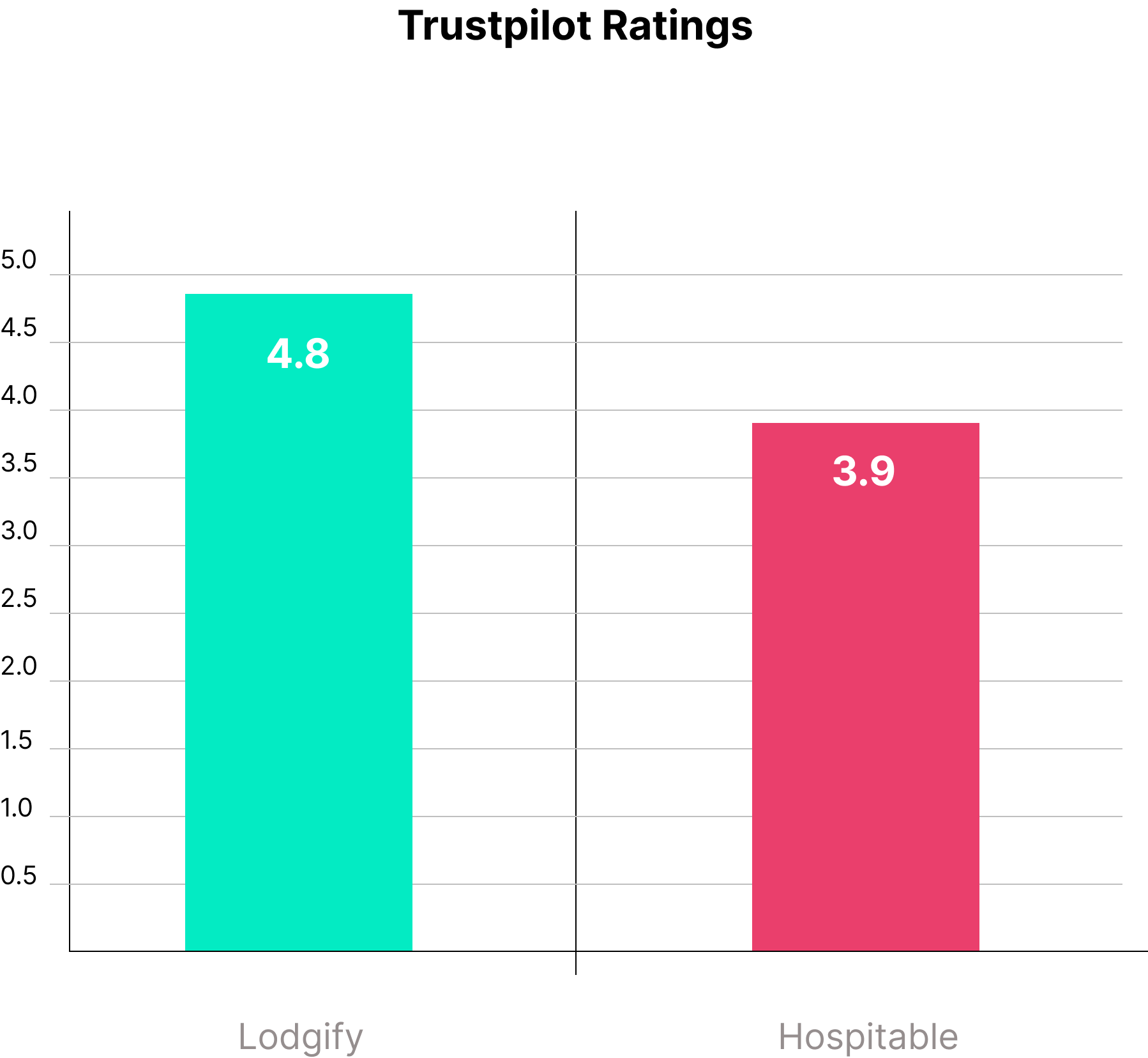 Lodgify vs hospitable comparison trustpilot rating
