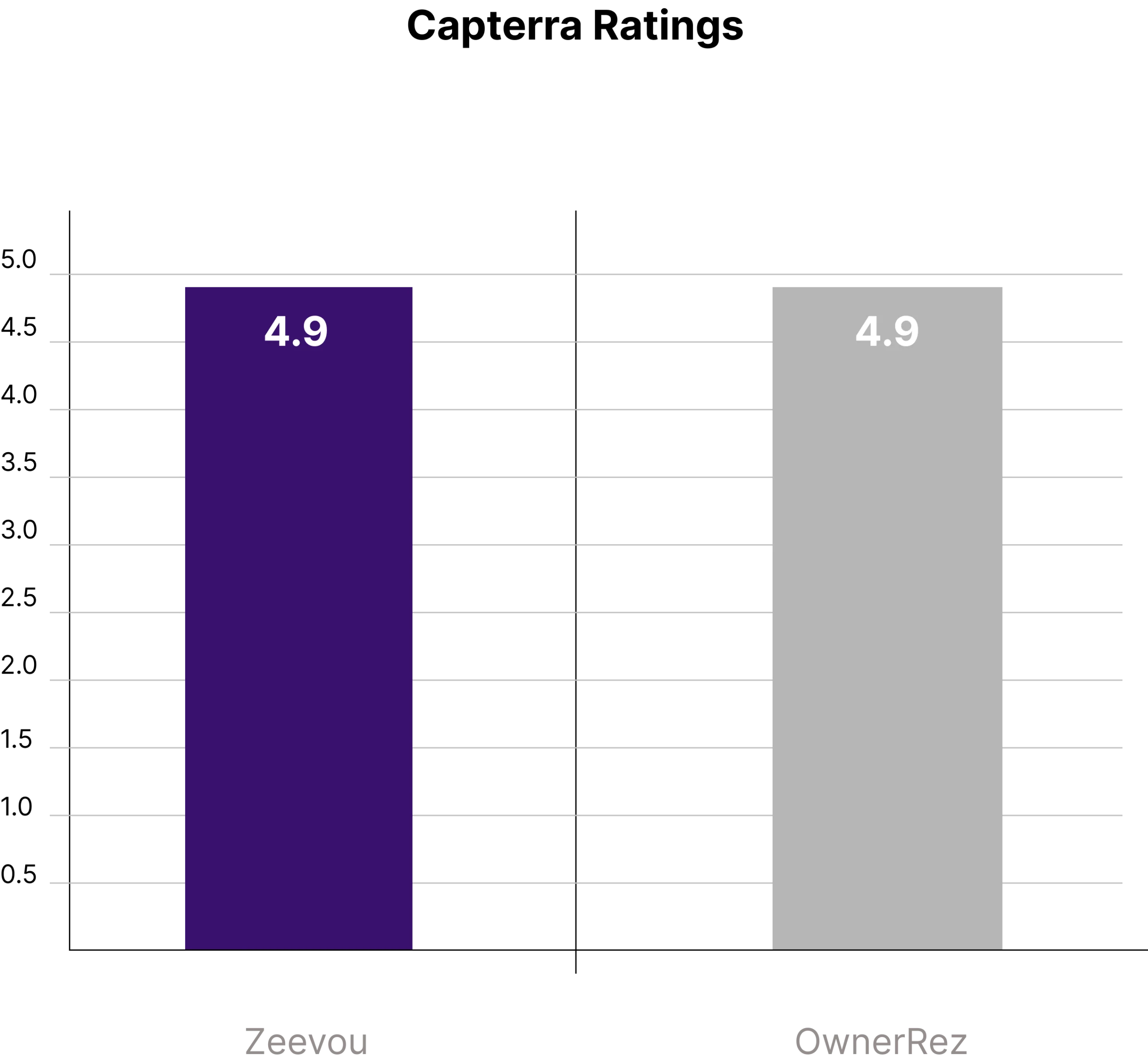 zeevou vs ownerrez.capterra rating