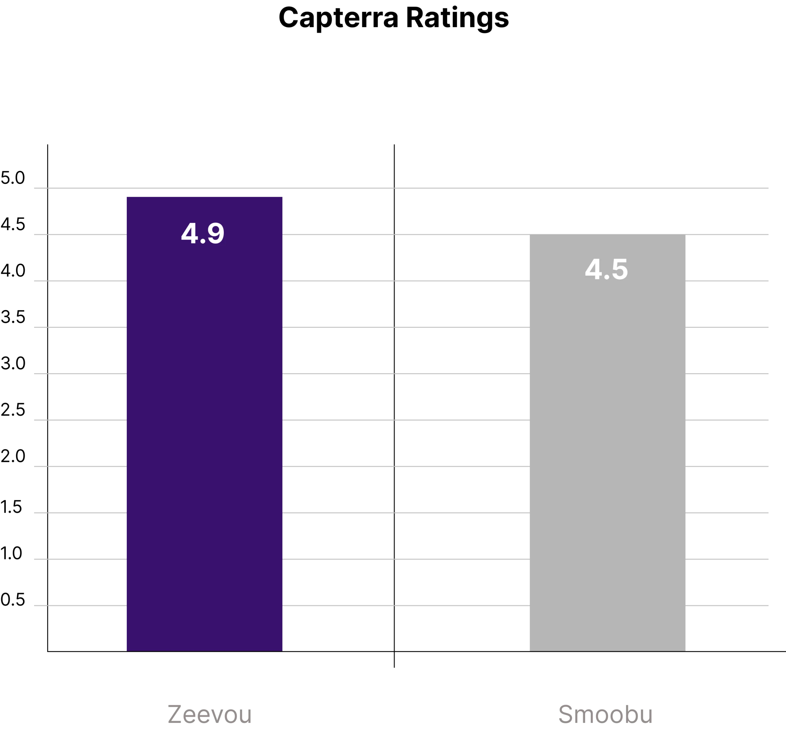 zeevou vs smoobu.capterra rating