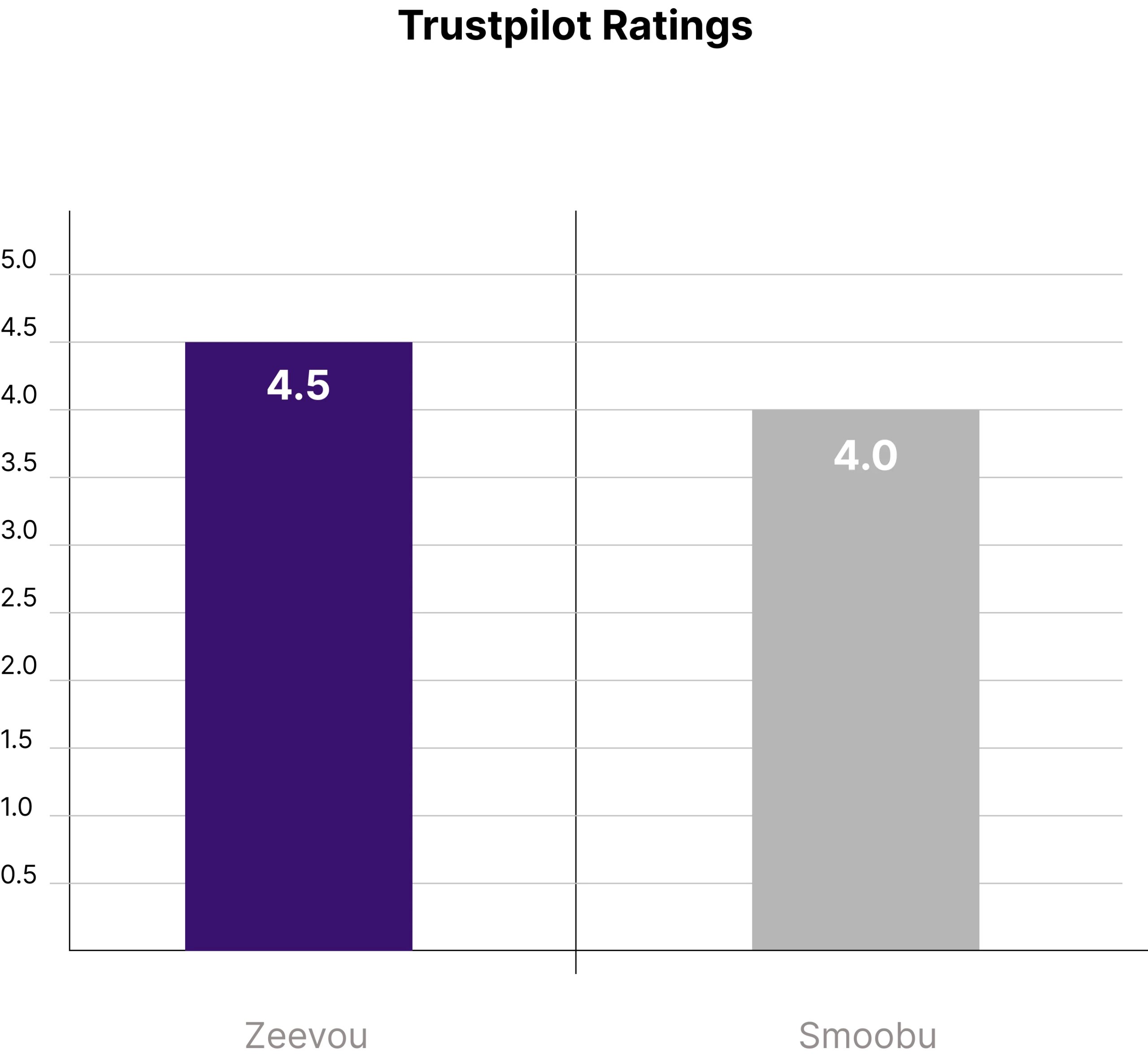 zeevou vs smoobu.trustpilot rating