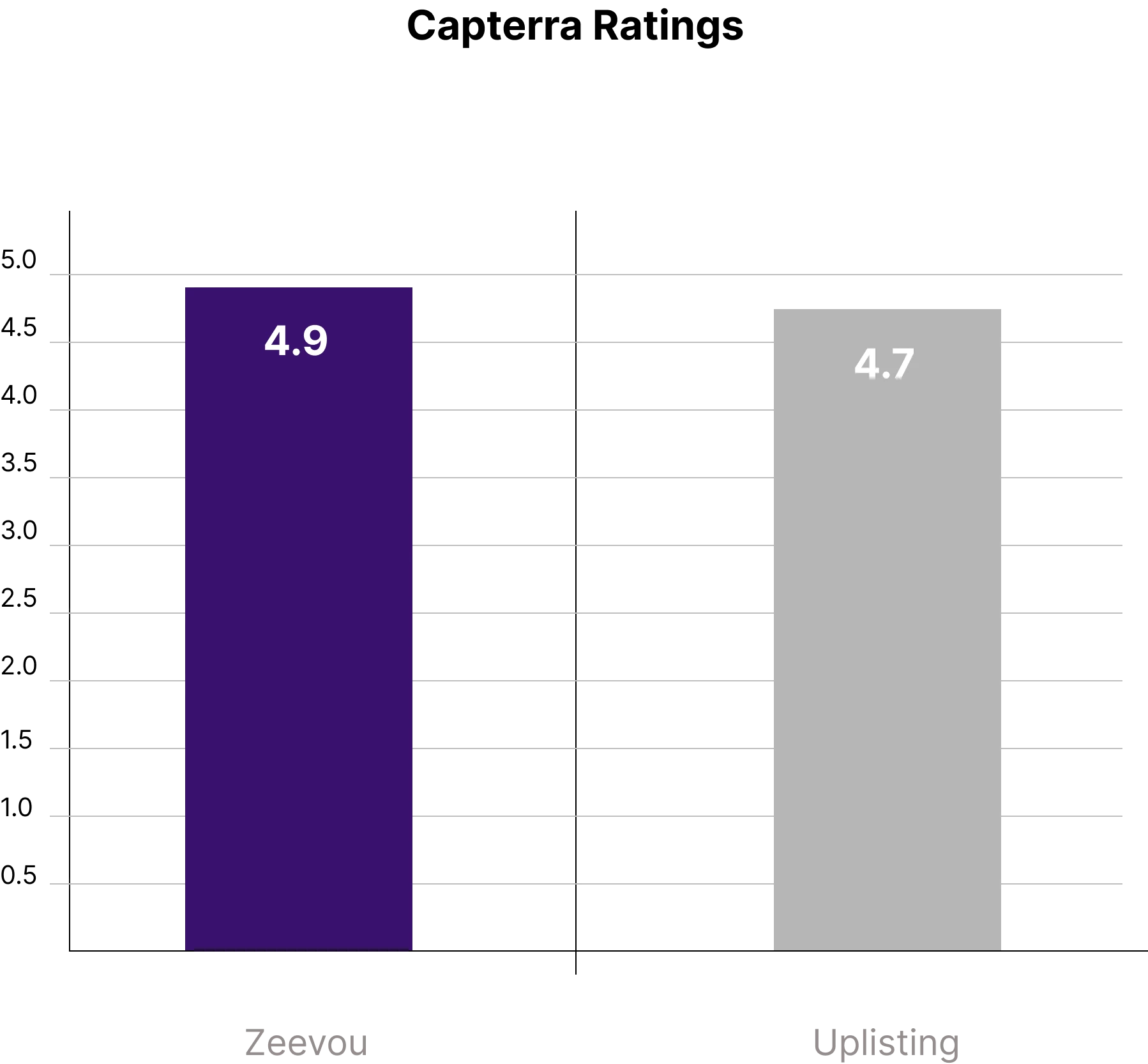 zeevou vs uplisting capterra