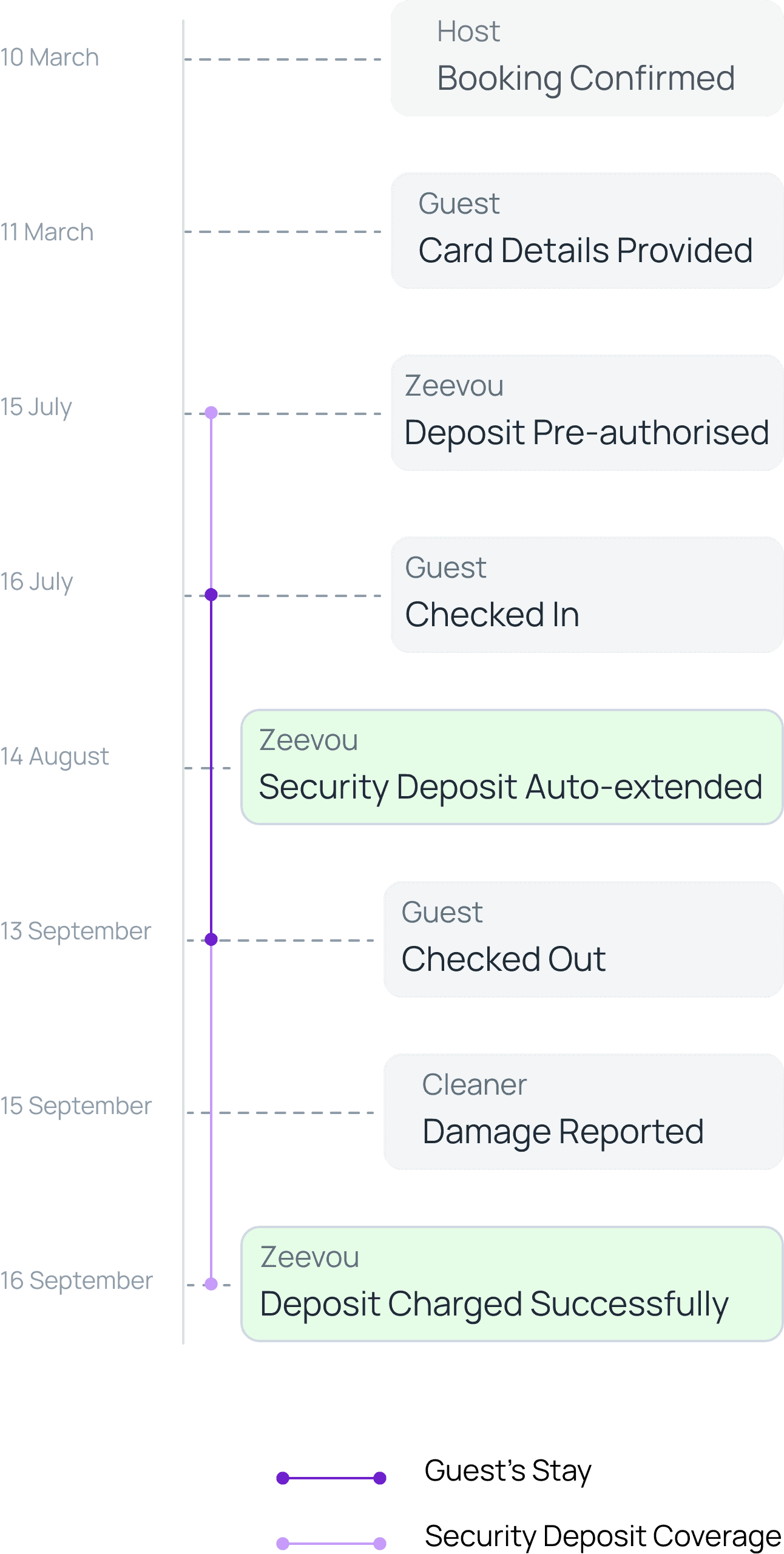 security deposit timeline updated mobile