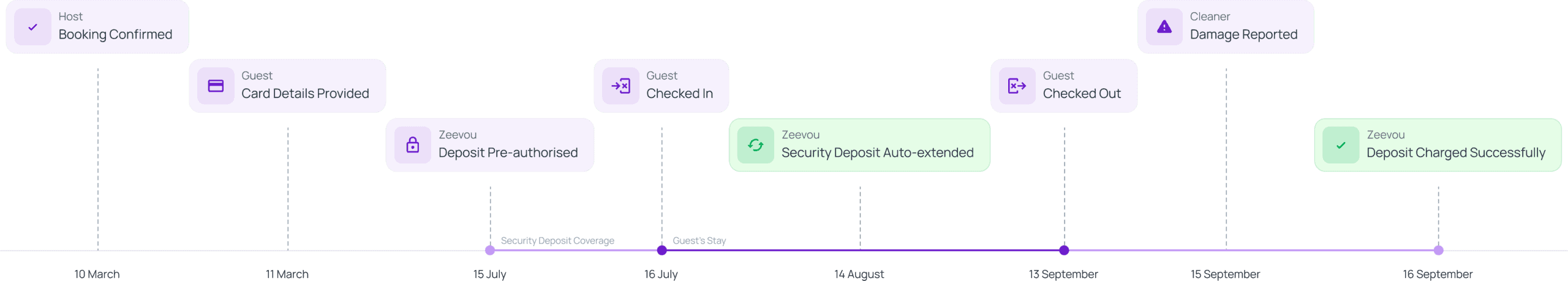 security deposit timeline updated2